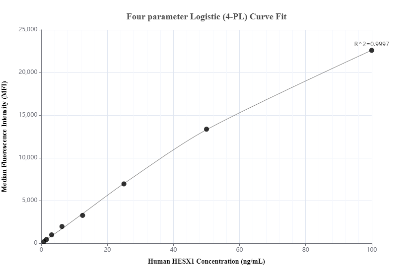 Cytometric bead array standard curve of MP01027-2